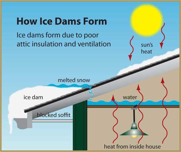 how ice dams form Wilmington NC